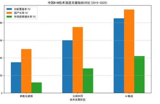 近五年中國BIM軟件發展分析報告